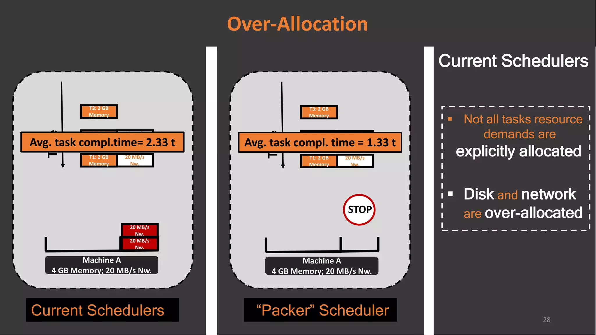 Current Schedulers “Packer” Scheduler
Machine A
4 GB Memory; 20 MB/s Nw.
Time
T1: 2 GB
Memory
20 MB/s
Nw.
T2: 2 GB
Memory
20 MB/s
Nw.
T3: 2 GB
Memory
Machine A
4 GB Memory; 20 MB/s Nw.Time
T1: 2 GB
Memory
20 MB/s
Nw.
T2: 2 GB
Memory
20 MB/s
Nw.
T3: 2 GB
Memory
STOP
20 MB/s
Nw.
20 MB/s
Nw.
28
Over-Allocation
 Not all tasks resource
demands are
explicitly allocated
 Disk and network
are over-allocated
Avg. task compl.time= 2.33 t Avg. task compl. time = 1.33 t
Current Schedulers
 