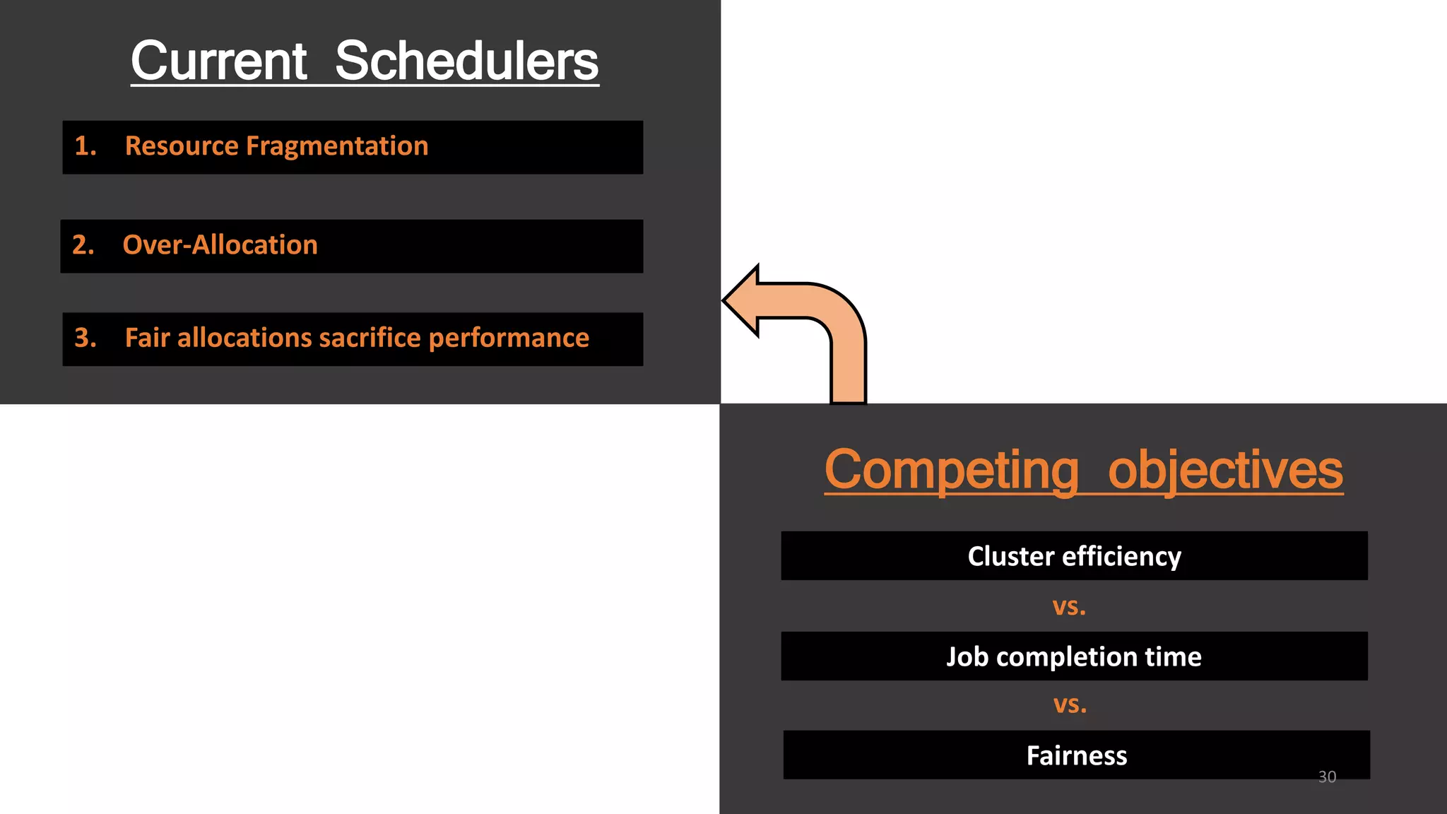 Competing objectives
Job completion time
Fairness
vs.
Cluster efficiency
vs.
Current Schedulers
1. Resource Fragmentation
3. Fair allocations sacrifice performance
2. Over-Allocation
30
 