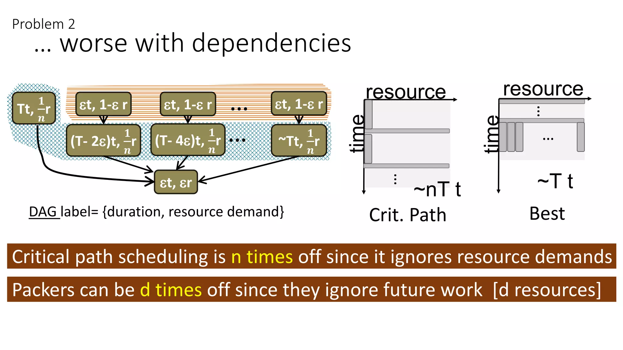 … worse with dependencies
Problem 2
Tt,
𝟏
𝒏
r t, 1- r
t, r
t, 1- r t, 1- r
(T- 2)t,
𝟏
𝒏
r (T- 4)t,
𝟏
𝒏
r ~Tt,
𝟏
𝒏
r
…
…
DAG label= {duration, resource demand}
resource
time
~nT t
…
resource
time
~T t
…
…
Crit. Path Best
Critical path scheduling is n times off since it ignores resource demands
Packers can be d times off since they ignore future work [d resources]
 