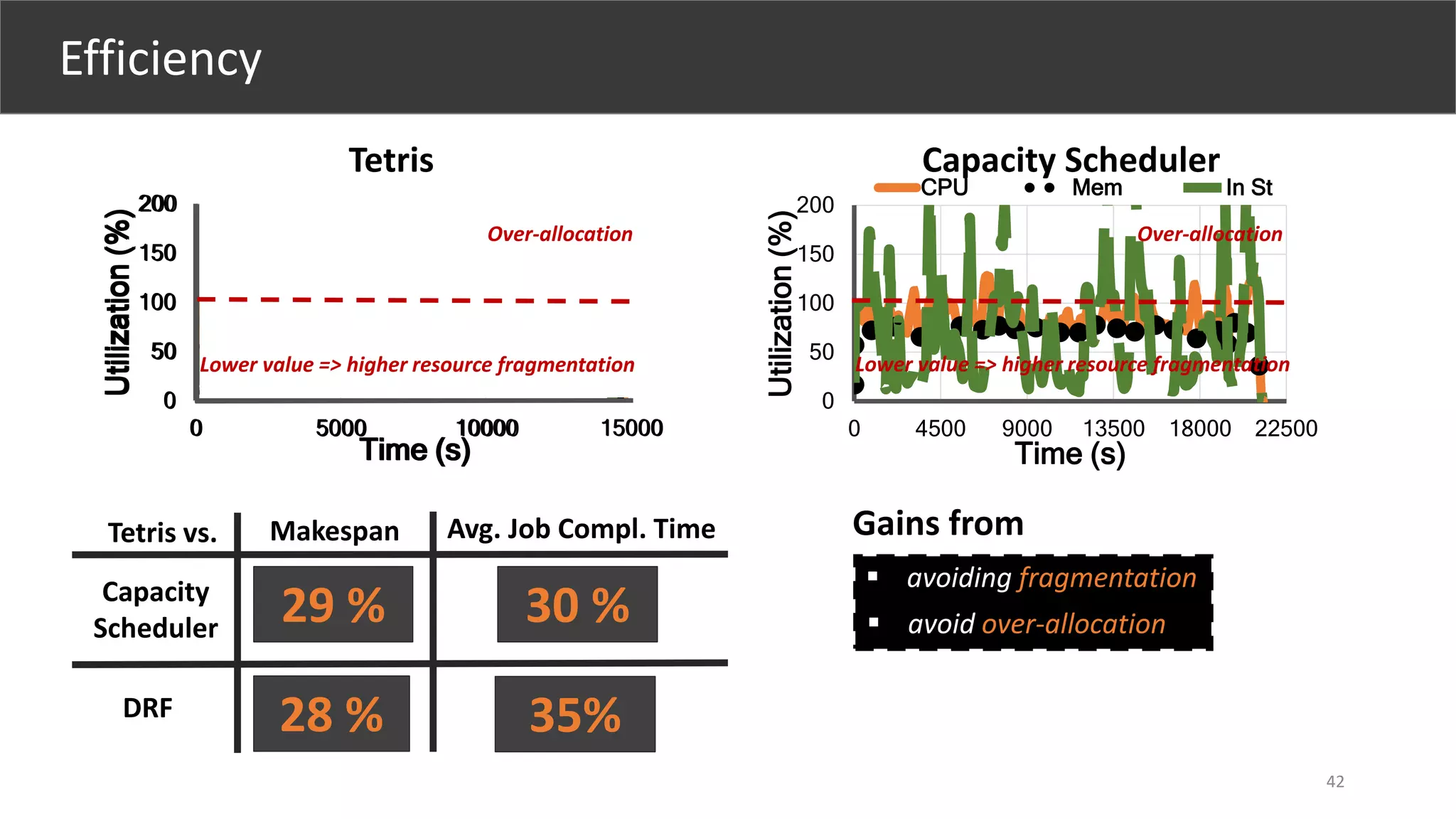 42
Efficiency
Makespan
DRF 28 %
Avg. Job Compl. Time
35%
0
50
100
150
200
0 5000 10000 15000
Utilization(%)
Time (s)
CPU Mem In St
Tetris
Gains from
 avoiding fragmentation
 avoid over-allocation
0
50
100
150
200
0 4500 9000 13500 18000 22500
Utilization(%)
Time (s)
CPU Mem In St
Tetris vs.
Capacity
Scheduler
29 % 30 %
Over-allocation
Lower value => higher resource fragmentation
Utilization(%)
200
150
100
50
0
0 5000 10000 15000
Time (s)
Over-allocation
Lower value => higher resource fragmentation
Capacity Scheduler
 