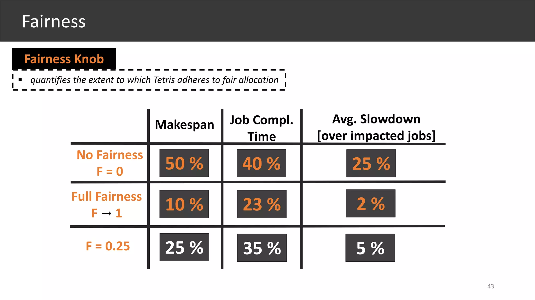 43
Fairness
Fairness Knob
 quantifies the extent to which Tetris adheres to fair allocation
No Fairness
F = 0
Makespan
50 %
10 %
25 %
Job Compl.
Time
40 %
23 %
35 %
Avg. Slowdown
[over impacted jobs]
25 %
2 %
5 %
Full Fairness
F → 1
F = 0.25
 