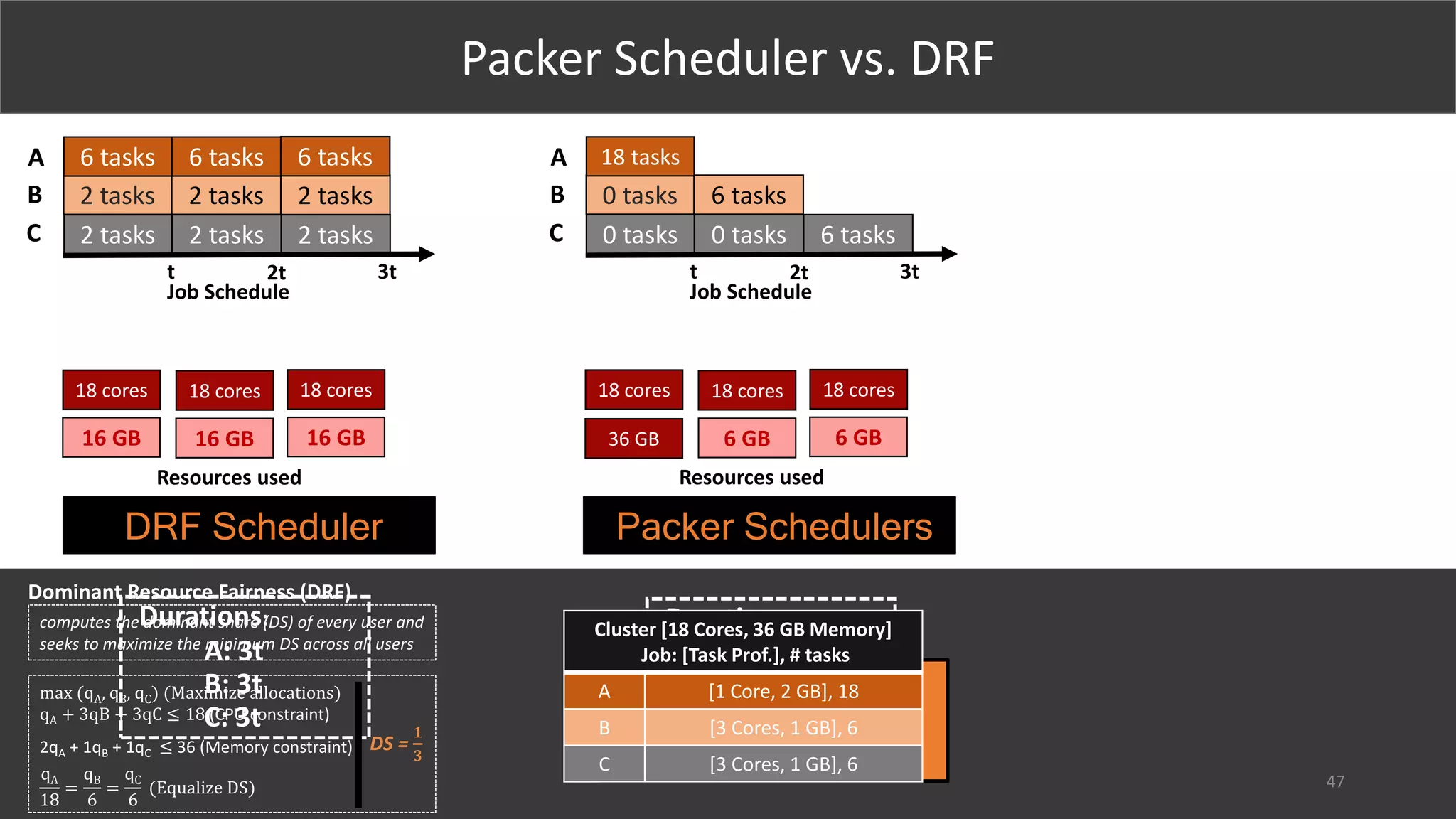Packer Scheduler vs. DRF
DRF Scheduler Packer Schedulers
2 tasks
Job Schedule
Resources used
2 tasks 2 tasks
2 tasks 2 tasks 2 tasks
6 tasks 6 tasks 6 tasksA
B
C
18 cores
16 GB
18 cores
16 GB
18 cores
16 GB
t 2t 3t
0 tasks
Job Schedule
Resources used
0 tasks 6 tasks
0 tasks 6 tasks
18 tasksA
B
C
18 cores 18 cores
6 GB
18 cores
6 GB
t 2t 3t
36 GB
Durations:
A: 3t
B: 3t
C: 3t
Durations:
A: t
B: 2t
C: 3t
33%
improvement
Dominant Resource Fairness (DRF)
computes the dominant share (DS) of every user and
seeks to maximize the minimum DS across all users
Cluster [18 Cores, 36 GB Memory]
Job: [Task Prof.], # tasks
A [1 Core, 2 GB], 18
B [3 Cores, 1 GB], 6
C [3 Cores, 1 GB], 6
DS =
𝟏
𝟑
max (qA, qB, qC) (Maximize allocations)
qA + 3qB + 3qC ≤ 18 (CPU constraint)
2qA + 1qB + 1qC ≤ 36 (Memory constraint)
qA
18
=
qB
6
=
qC
6
(Equalize DS) 47
 