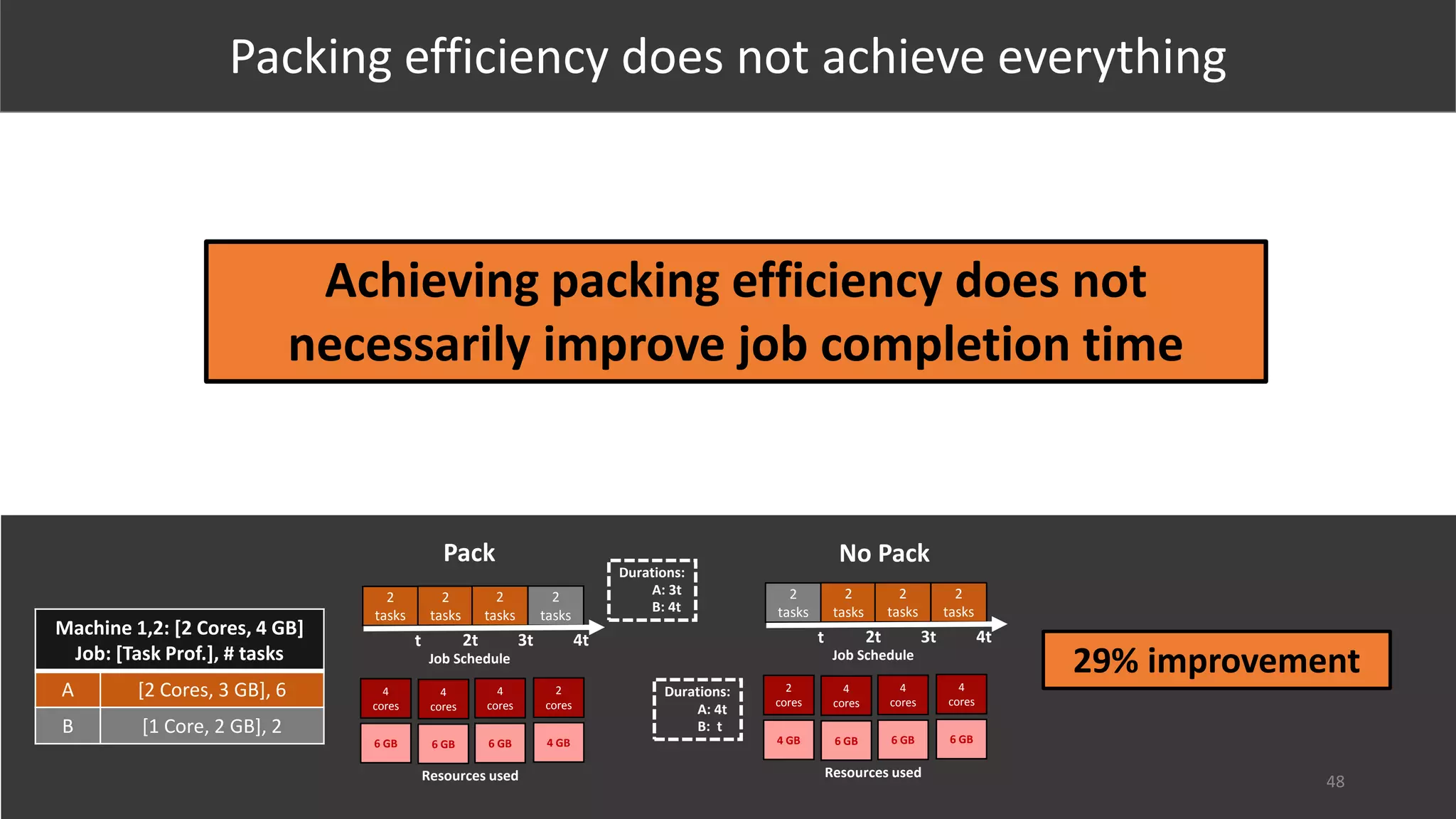 1Time to finish a set of jobs
Machine 1,2: [2 Cores, 4 GB]
Job: [Task Prof.], # tasks
A [2 Cores, 3 GB], 6
B [1 Core, 2 GB], 2
Resources used
4
cores
6 GB
2
tasks
2
tasks
2
tasks
2
tasks
t 2t 3t 4t
Job Schedule
4
cores
6 GB
4
cores
6 GB
2
cores
4 GB
Resources used
2
cores
4 GB
2
tasks
2
tasks
2
tasks
2
tasks
t 2t 3t 4t
Job Schedule
4
cores
6 GB
4
cores
6 GB
4
cores
6 GB
Pack No Pack
Durations:
A: 3t
B: 4t
Durations:
A: 4t
B: t
29% improvement
48
Packing efficiency does not achieve everything
Achieving packing efficiency does not
necessarily improve job completion time
 