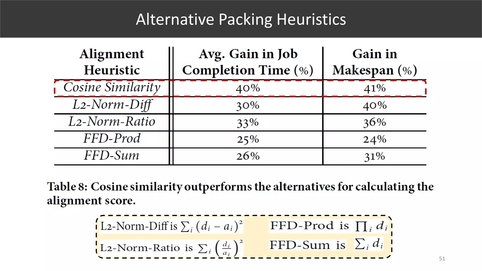 51
Alternative Packing Heuristics
 