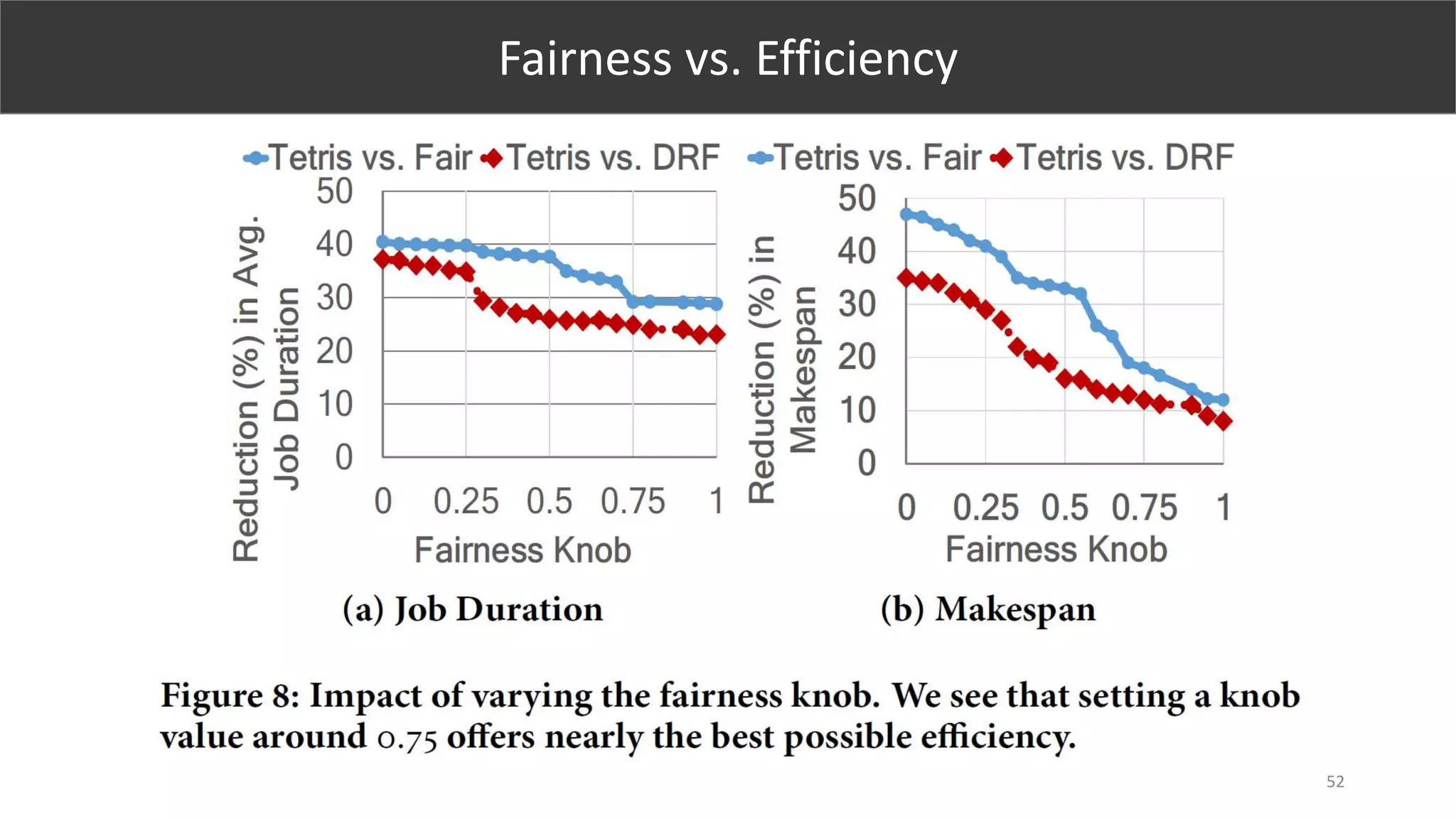52
Fairness vs. Efficiency
 