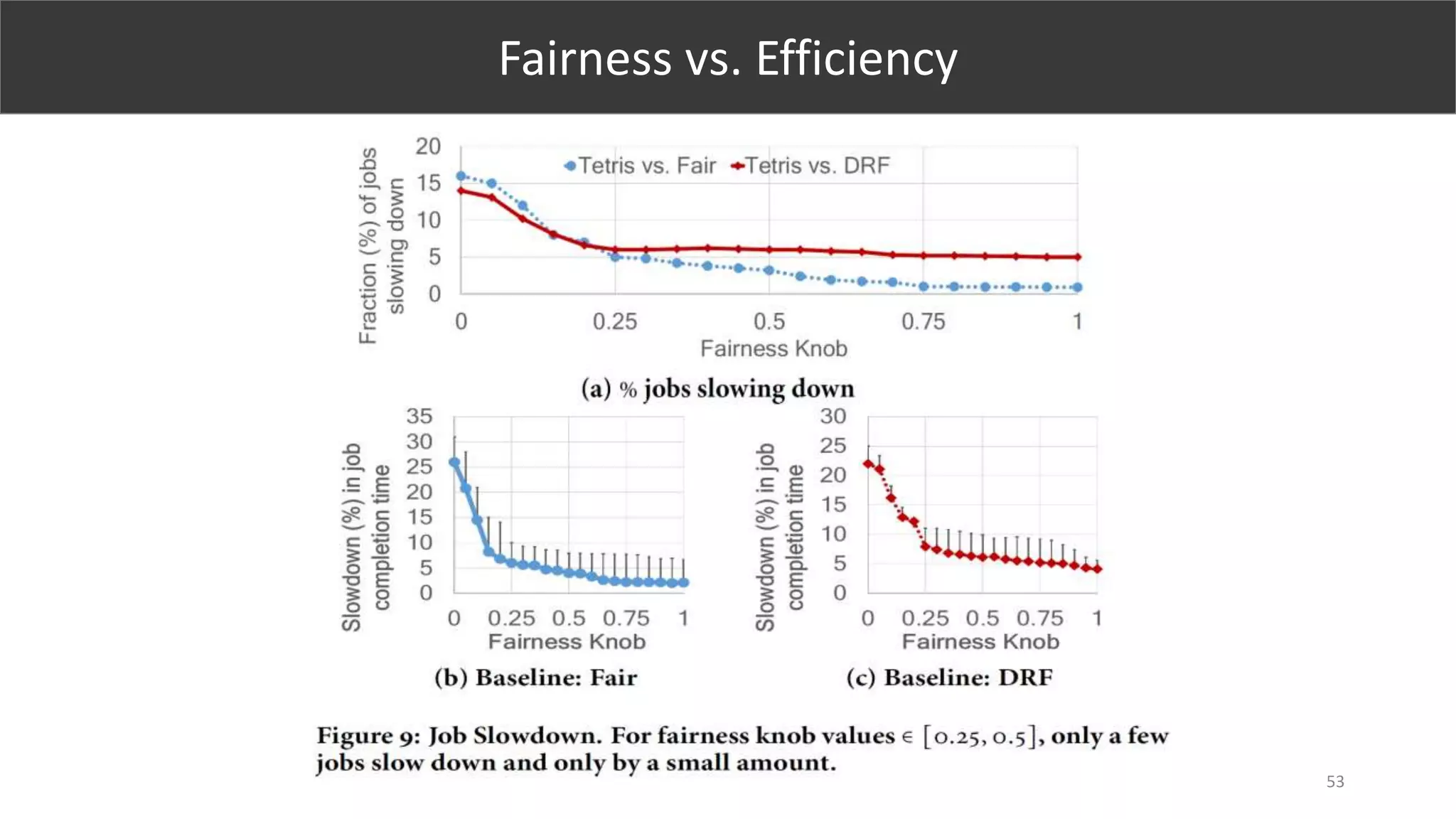 53
Fairness vs. Efficiency
 