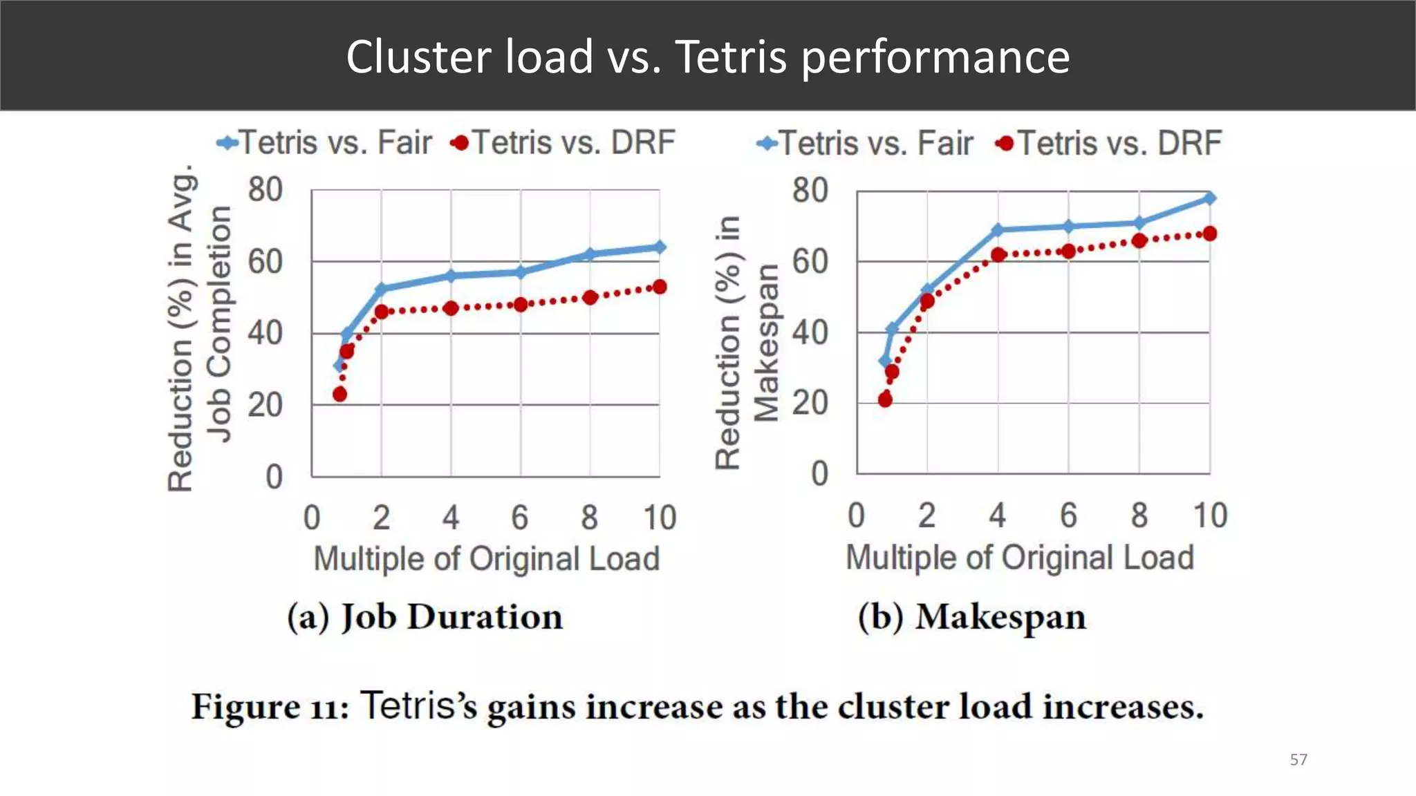 57
Cluster load vs. Tetris performance
 