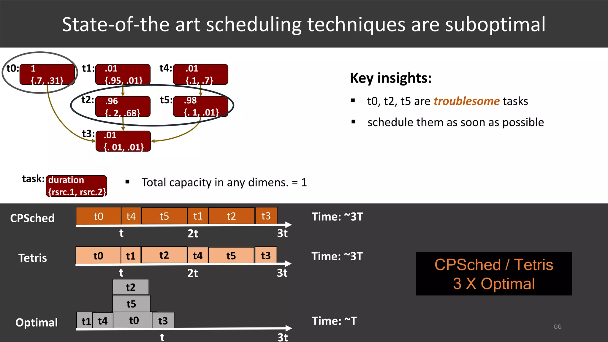 State-of-the art scheduling techniques are suboptimal
CPSched / Tetris
3 X Optimal
66
t0: t1:
t2:
t3:
1
{.7, .31}
.01
{.95, .01}
.01
{.1, .7}
.96
{. 2, .68}
.98
{. 1, .01}
.01
{. 01, .01}
t4:
t5:
duration
{rsrc.1, rsrc.2}
task:
CPSched t0 t4 t5
t
t1 t3t2
2t 3t
Time: ~3T
Tetris t0 t1 t2
t
t4 t3t5
2t 3t
Time: ~3T
Optimal t1 t0
t
t4 t3
t2
3t
Time: ~T
t5
Key insights:
 t0, t2, t5 are troublesome tasks
 schedule them as soon as possible
 Total capacity in any dimens. = 1
 