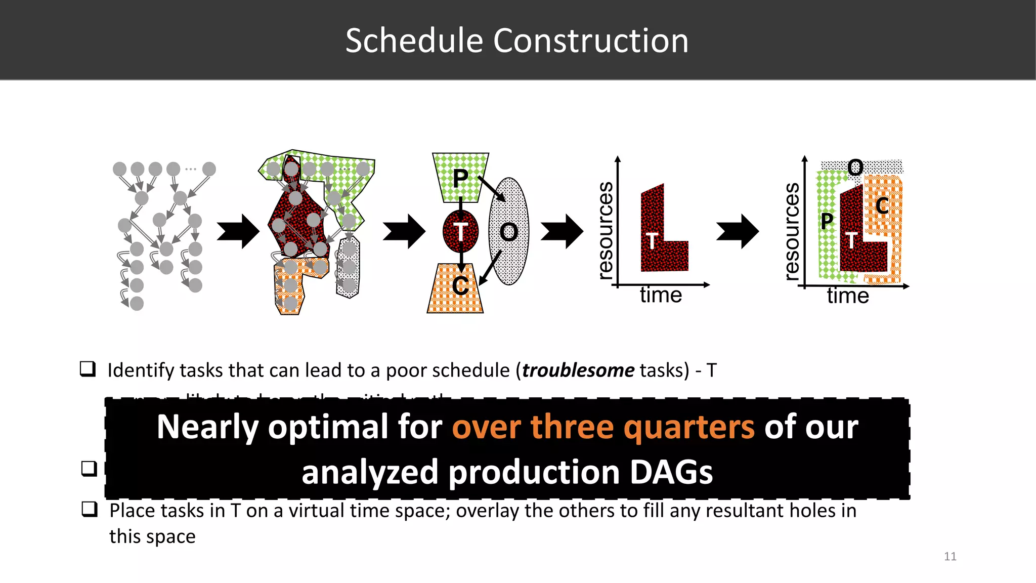 T
P
C
O
…
time
resources
T
…
time
resources
P
O
C
T
Schedule Construction
 Identify tasks that can lead to a poor schedule (troublesome tasks) - T
 more likely to be on the critical path
 more difficult to pack
 Break the others tasks into P, C, O sets based on their relationship with tasks from T
 Place tasks in T on a virtual time space; overlay the others to fill any resultant holes in
this space
Nearly optimal for over three quarters of our
analyzed production DAGs
11
 