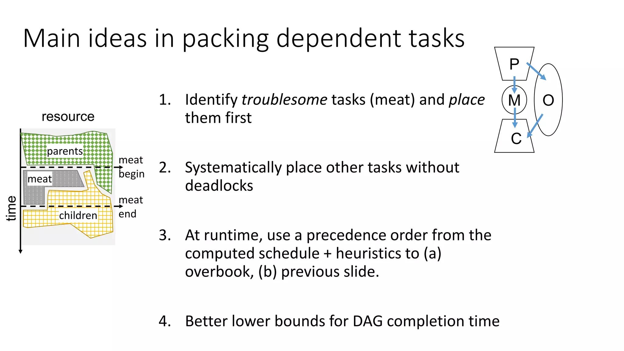 Main ideas in packing dependent tasks
1. Identify troublesome tasks (meat) and place
them first
2. Systematically place other tasks without
deadlocks
3. At runtime, use a precedence order from the
computed schedule + heuristics to (a)
overbook, (b) previous slide.
4. Better lower bounds for DAG completion time
M
P
C
O
time
resource
meat
begin
meat
end
parents
meat
children
 