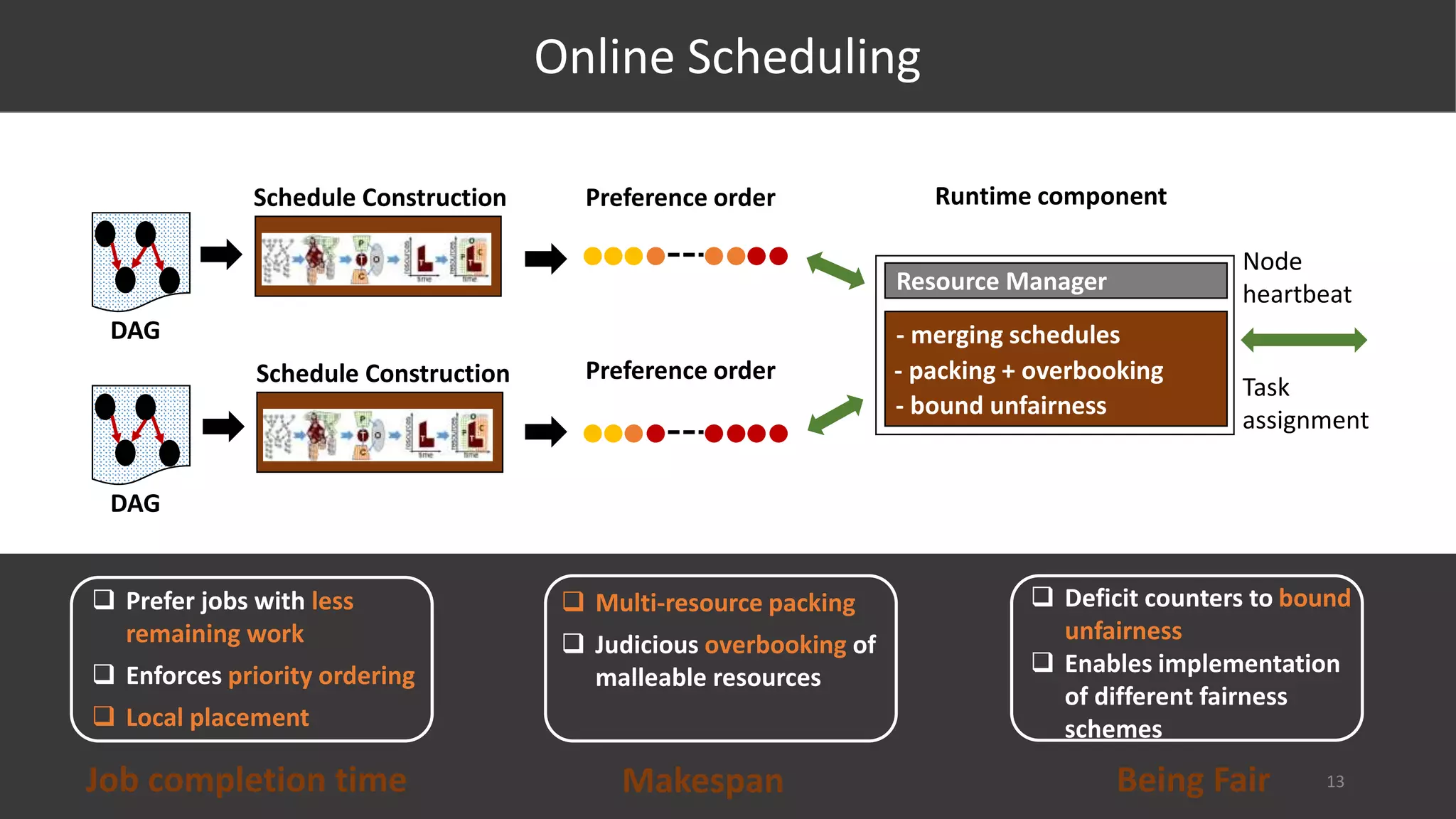 DAG
Schedule Construction
Schedule Construction
Preference order
Preference order
- merging schedulesDAG
Runtime component
Node
heartbeat
Task
assignment
Resource Manager
 Prefer jobs with less
remaining work
 Enforces priority ordering
 Local placement
 Multi-resource packing
 Judicious overbooking of
malleable resources
 Deficit counters to bound
unfairness
 Enables implementation
of different fairness
schemes
Job completion time
Online Scheduling
Makespan Being Fair
- bound unfairness
- packing + overbooking
13
 