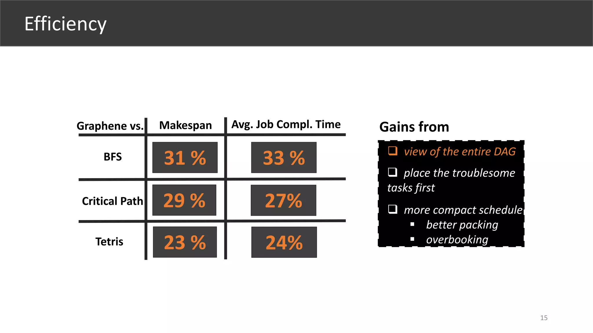 Makespan
Tetris
29 %
Avg. Job Compl. Time
27%
Graphene vs.
Critical Path
31 % 33 %BFS
23 % 24%
Gains from
 view of the entire DAG
 place the troublesome
tasks first
Efficiency
 more compact schedule
 better packing
 overbooking
15
 