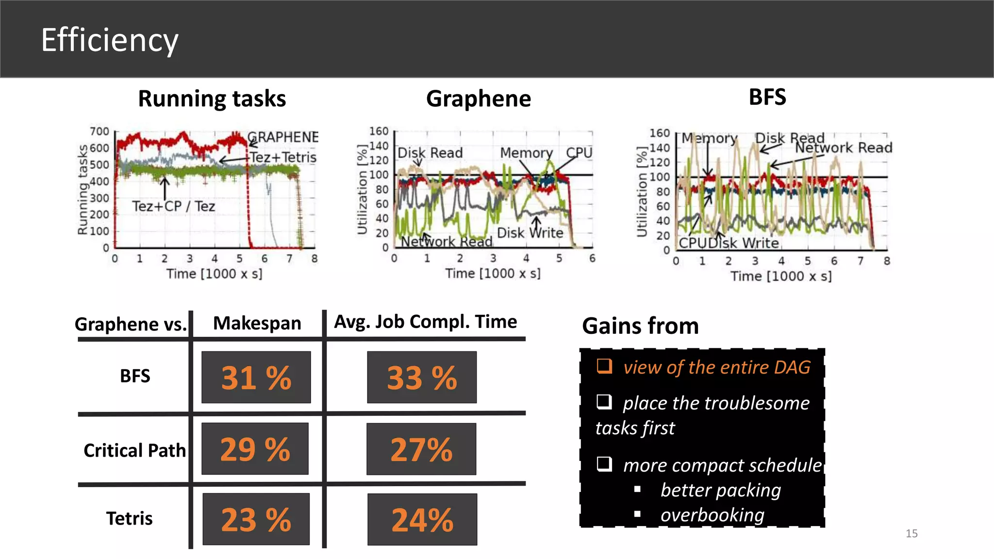 Makespan
Tetris
29 %
Avg. Job Compl. Time
27%
Graphene vs.
Critical Path
31 % 33 %BFS
23 % 24%
Gains from
 view of the entire DAG
 place the troublesome
tasks first
Graphene BFSRunning tasks
Efficiency
 more compact schedule
 better packing
 overbooking
15
 