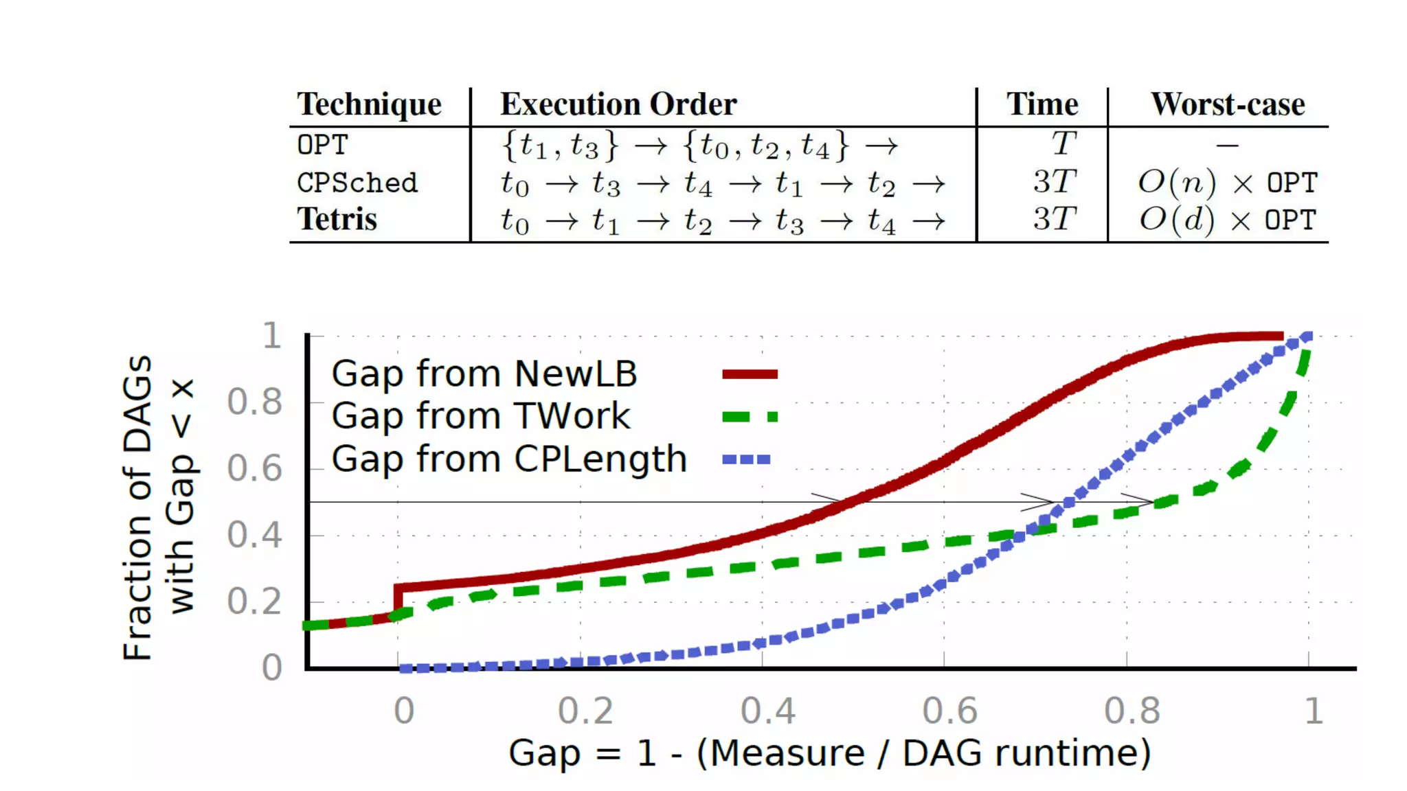 GoodFit: Multi-Resource Packing of Tasks with Dependencies
