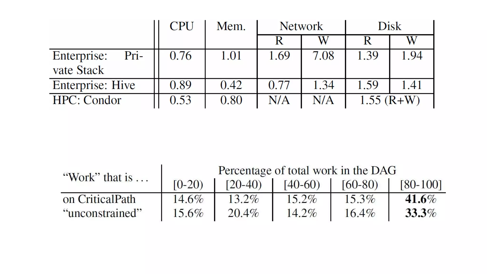 GoodFit: Multi-Resource Packing of Tasks with Dependencies