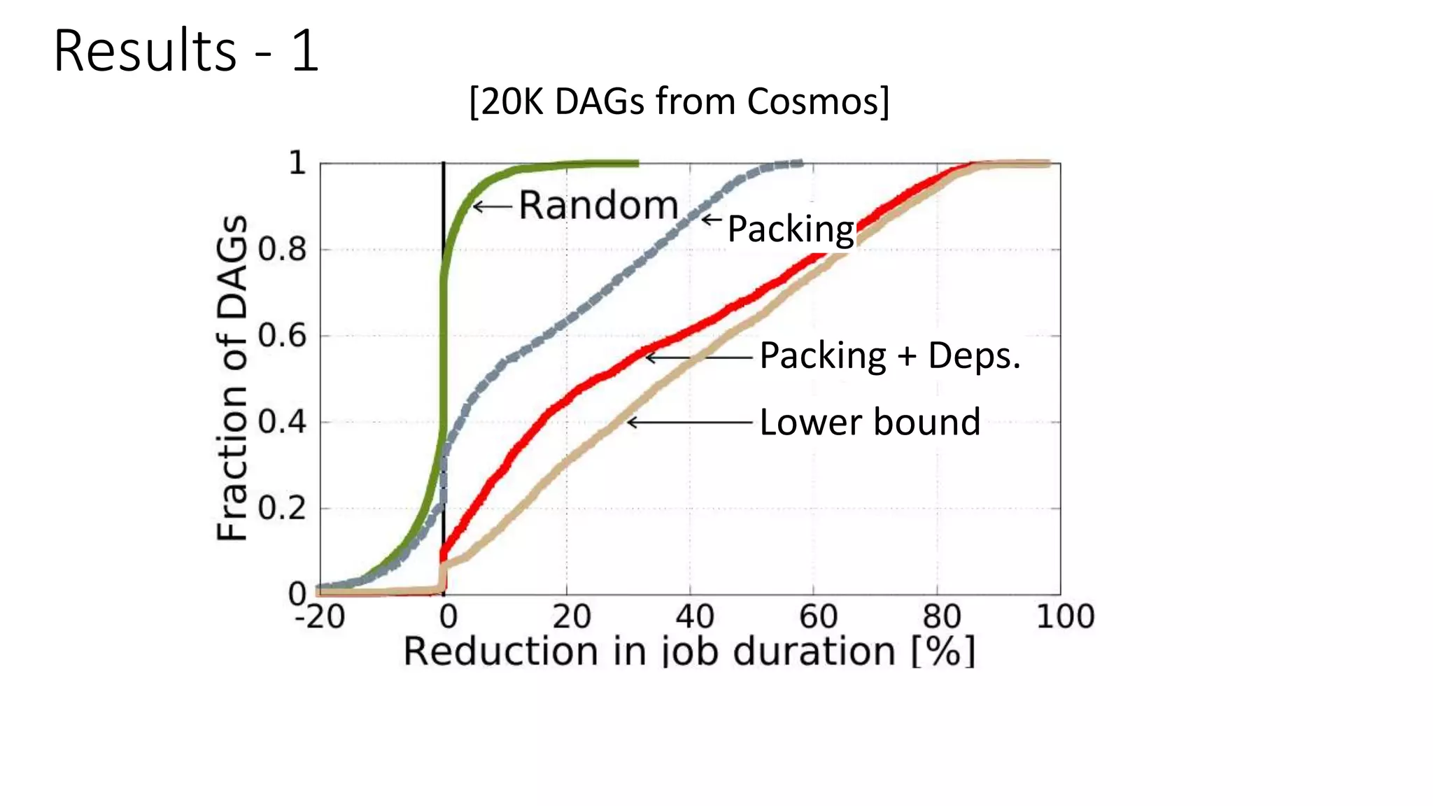 Results - 1
Packing
Packing + Deps.
Lower bound
[20K DAGs from Cosmos]
 