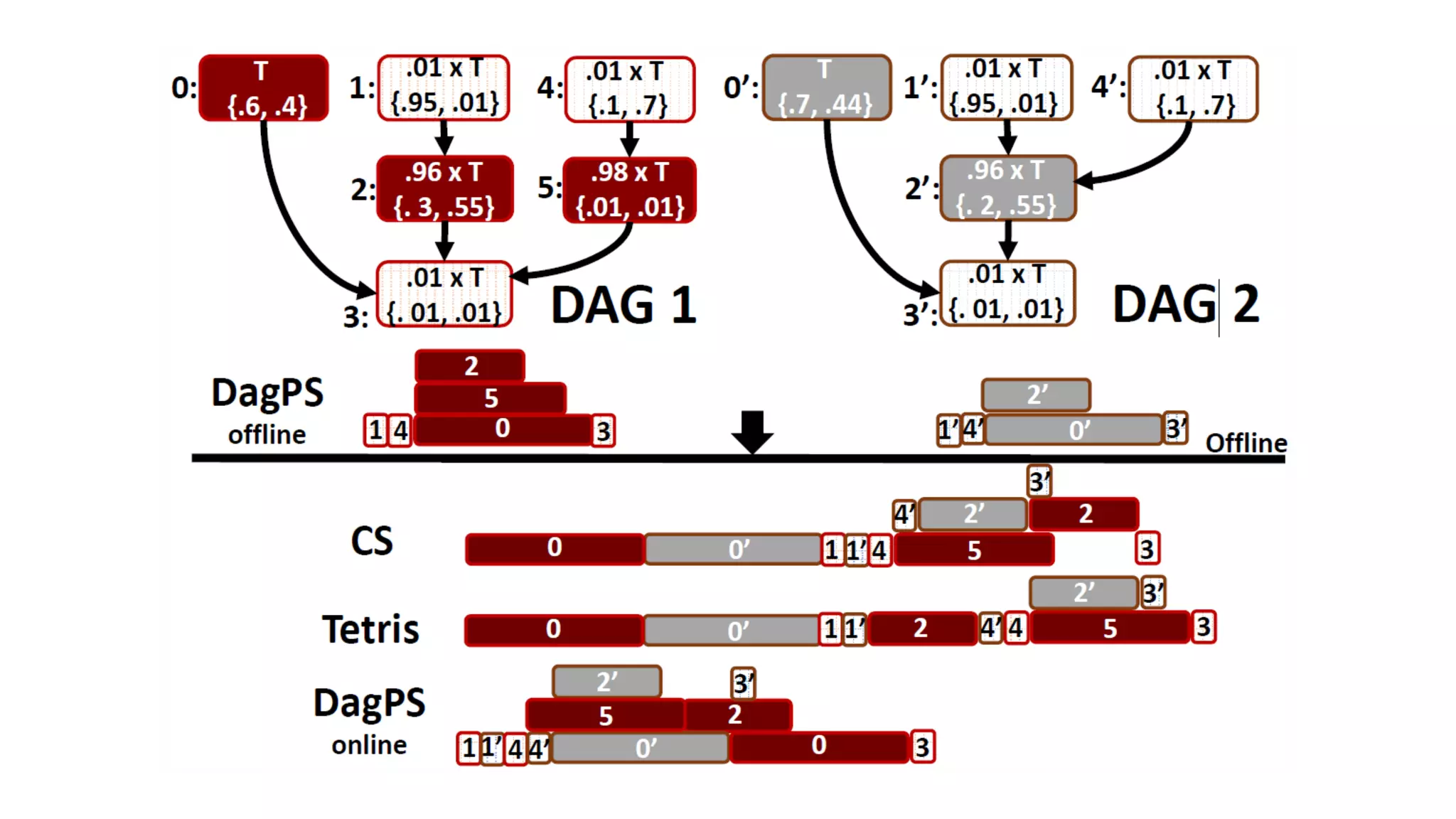 GoodFit: Multi-Resource Packing of Tasks with Dependencies