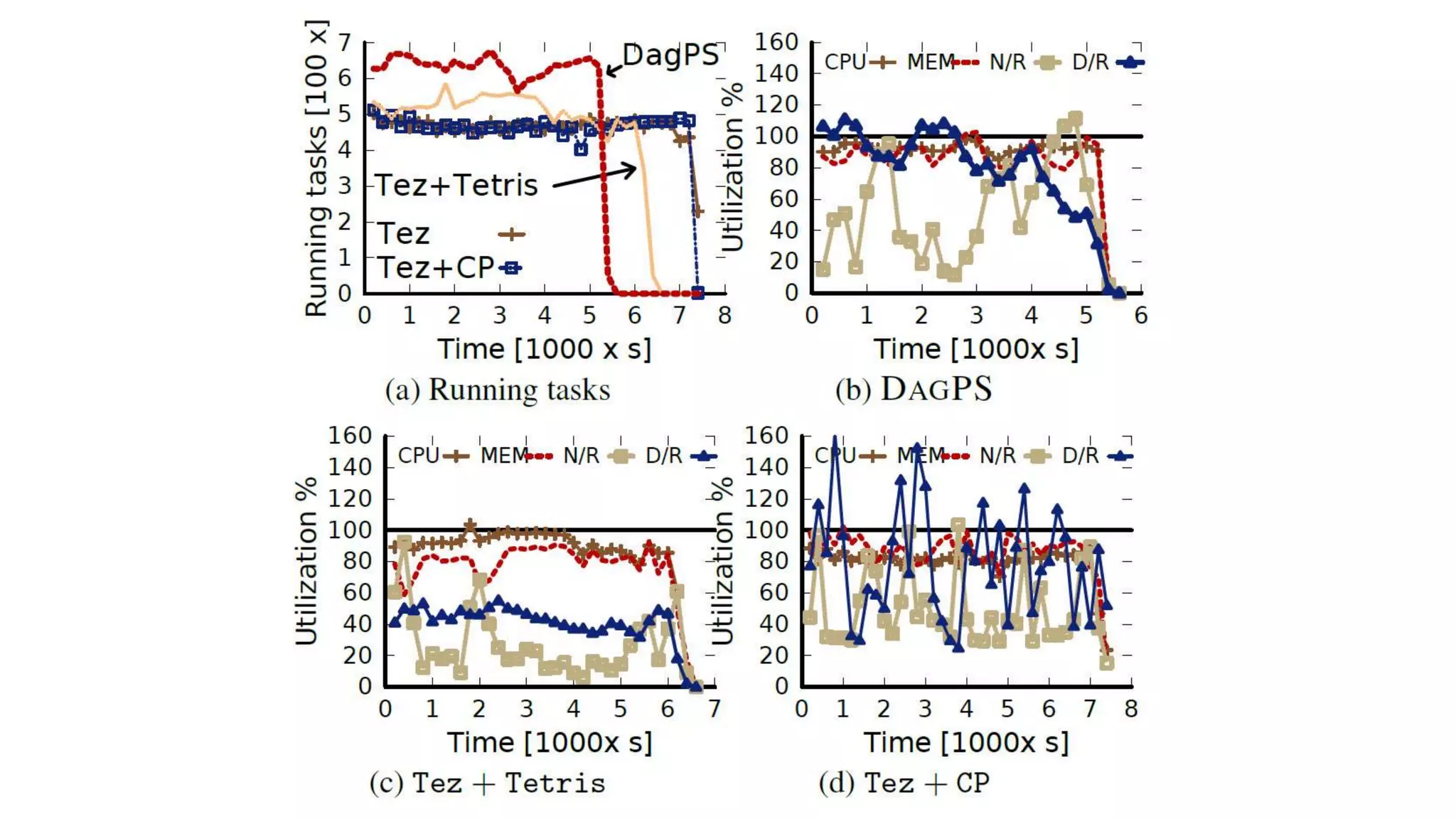 GoodFit: Multi-Resource Packing of Tasks with Dependencies