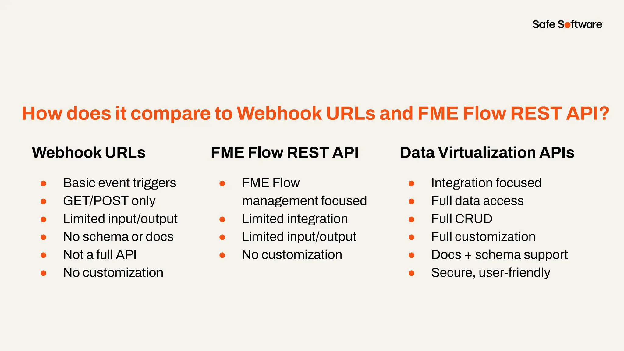 How does it compare to Webhook URLs and FME Flow REST API?
Webhook URLs
● Basic event triggers
● GET/POST only
● Limited input/output
● No schema or docs
● Not a full API
● No customization
FME Flow REST API
● FME Flow
management focused
● Limited integration
● Limited input/output
● No customization
Data Virtualization APIs
● Integration focused
● Full data access
● Full CRUD
● Full customization
● Docs + schema support
● Secure, user-friendly
 