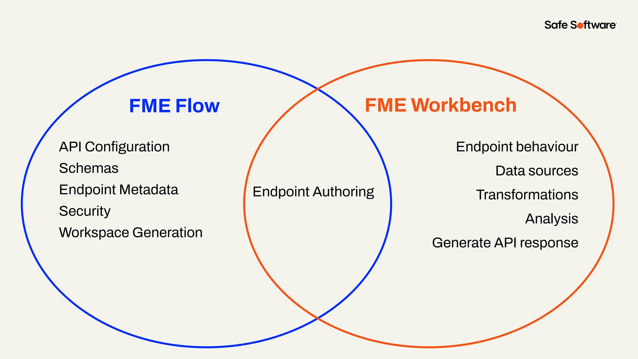 FME Flow
API Conﬁguration
Schemas
Endpoint Metadata
Security
Workspace Generation
FME Workbench
Endpoint behaviour
Data sources
Transformations
Analysis
Generate API response
Endpoint Authoring
 