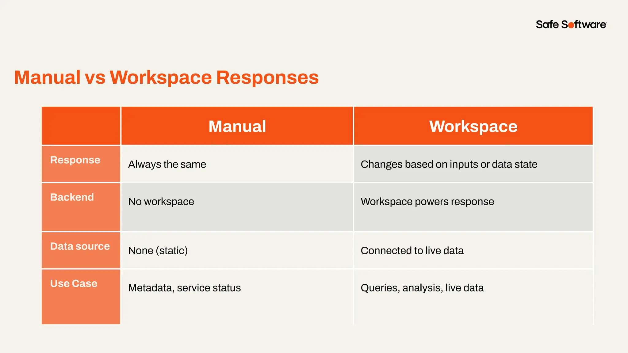 Manual vs Workspace Responses
Manual Workspace
Response Always the same Changes based on inputs or data state
Backend No workspace Workspace powers response
Data source None (static) Connected to live data
Use Case Metadata, service status Queries, analysis, live data
 