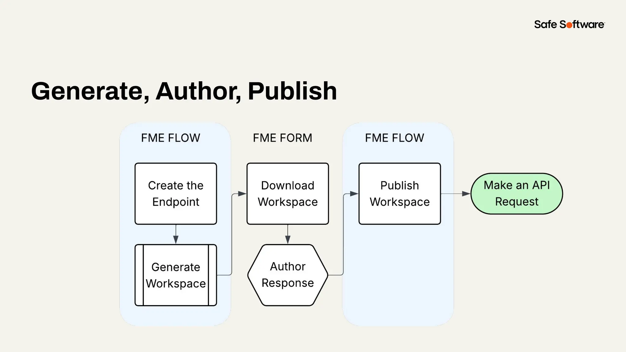 Generate, Author, Publish
 