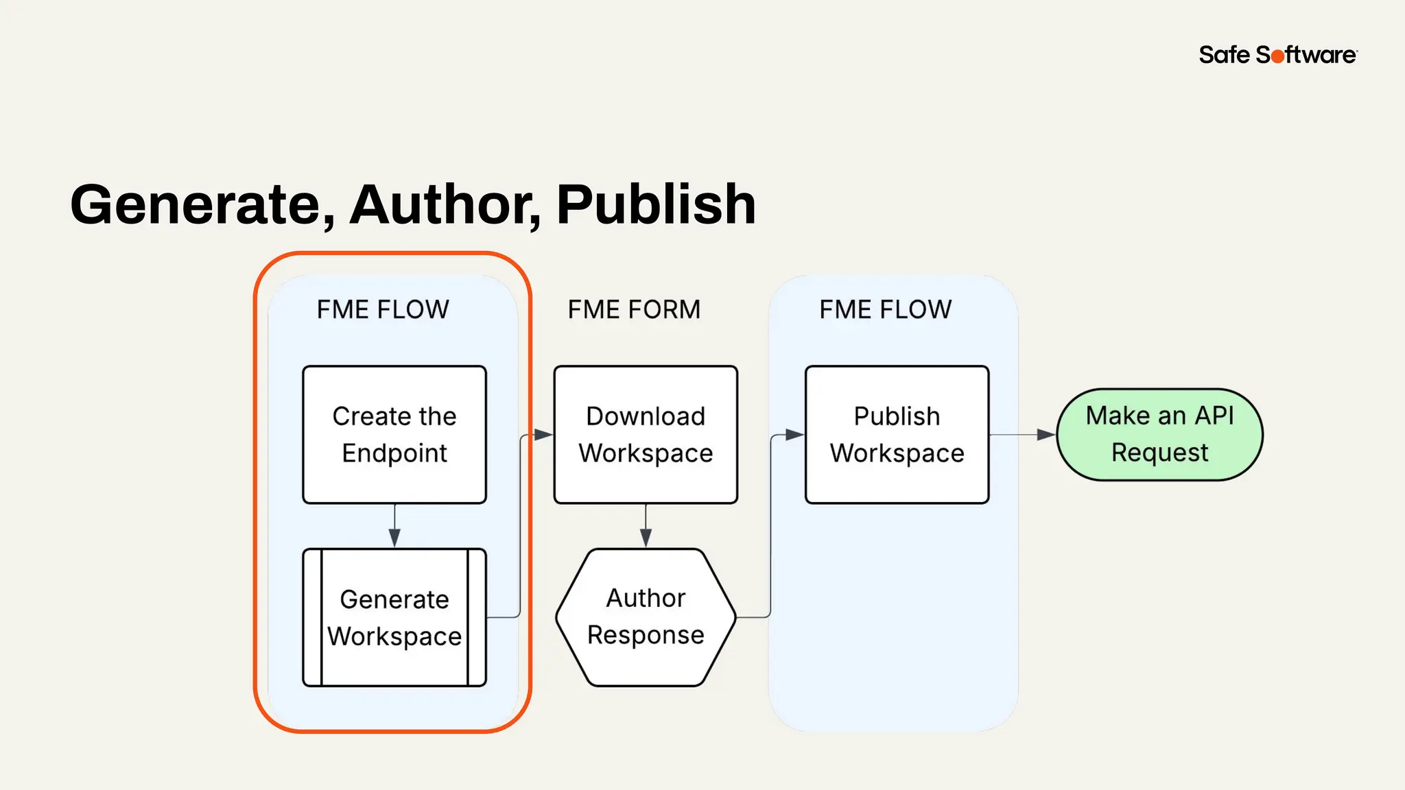 Generate, Author, Publish
 