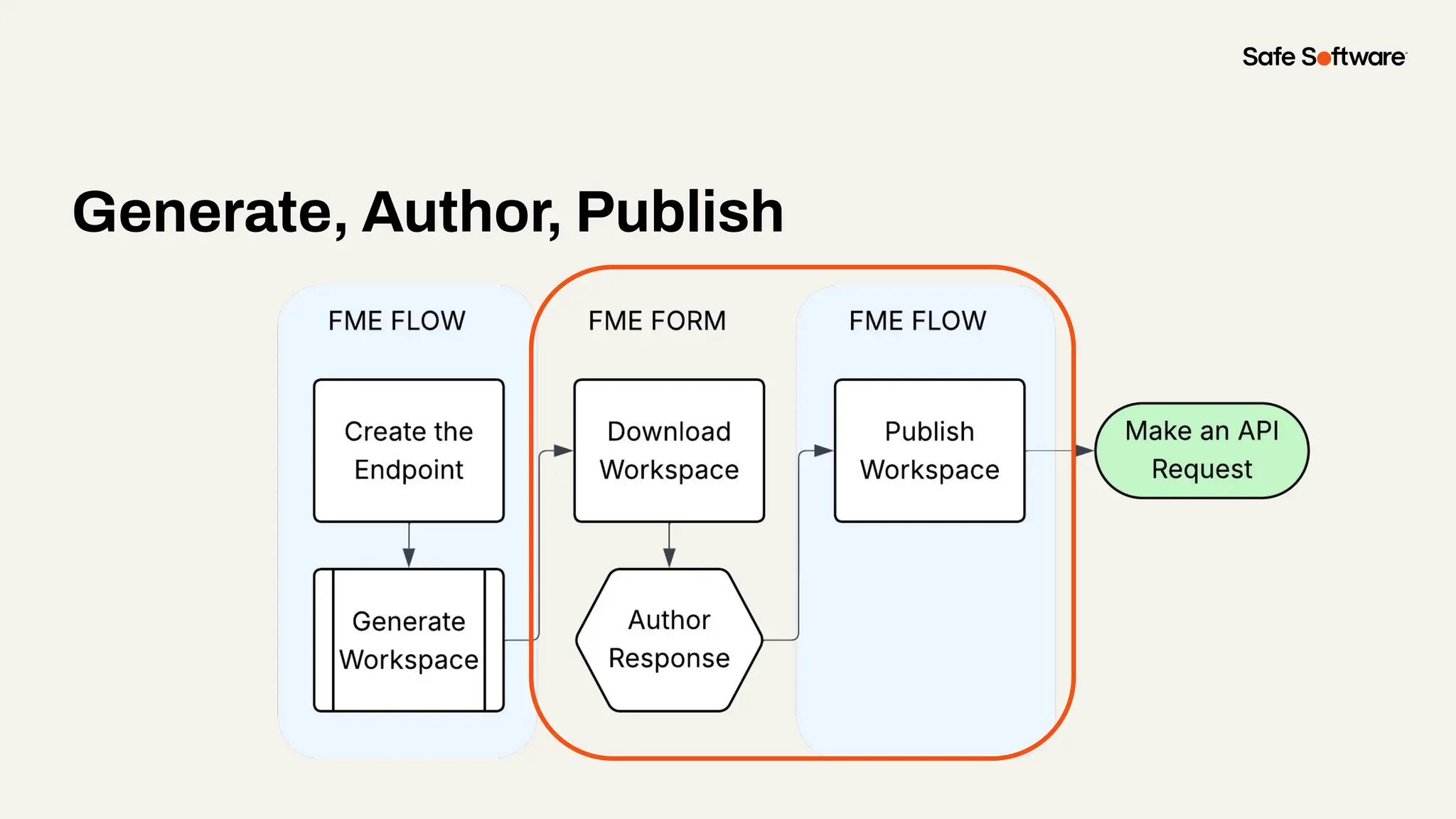Generate, Author, Publish
 