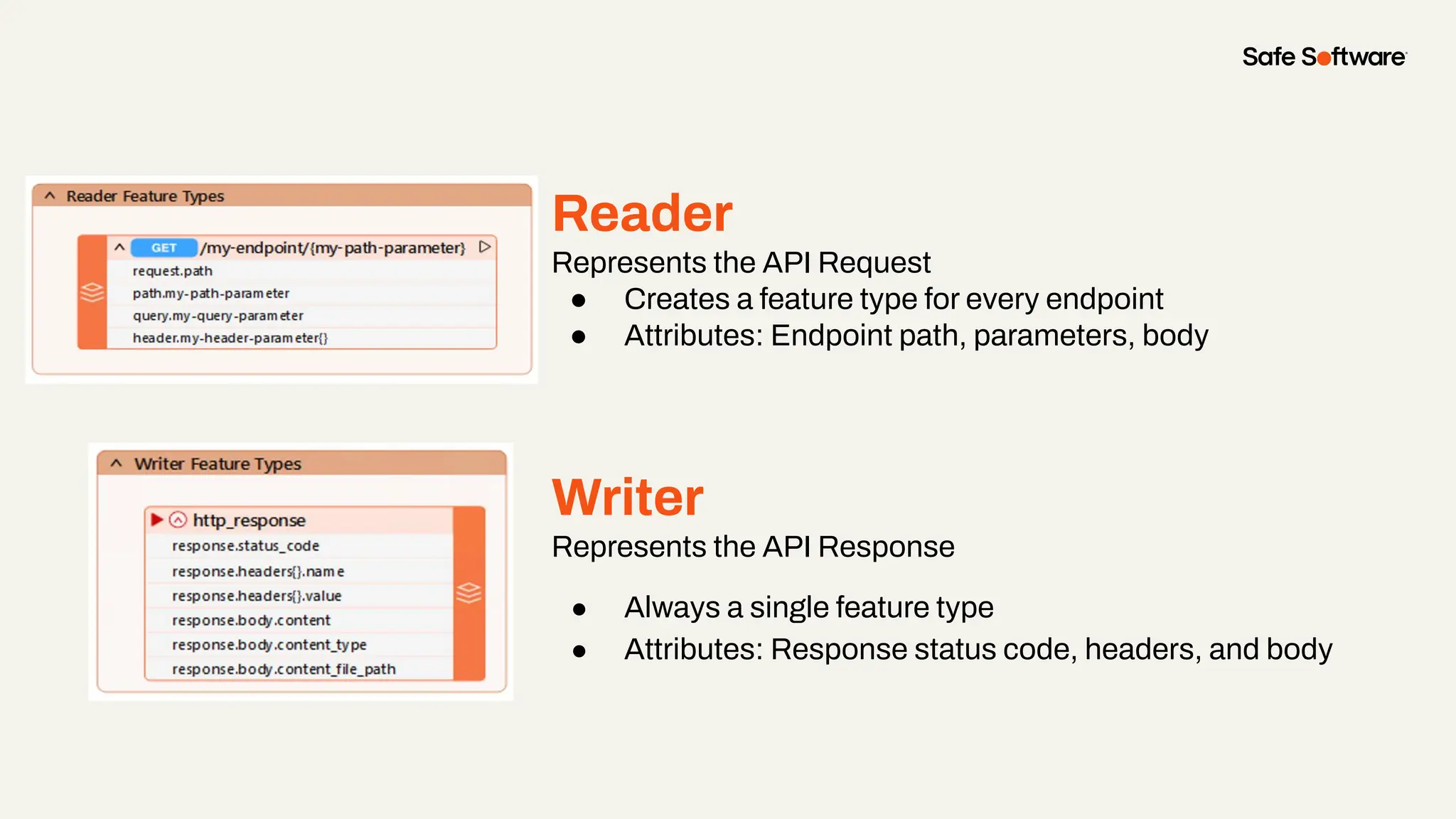 Reader
Represents the API Request
● Creates a feature type for every endpoint
● Attributes: Endpoint path, parameters, body
Writer
Represents the API Response
● Always a single feature type
● Attributes: Response status code, headers, and body
 