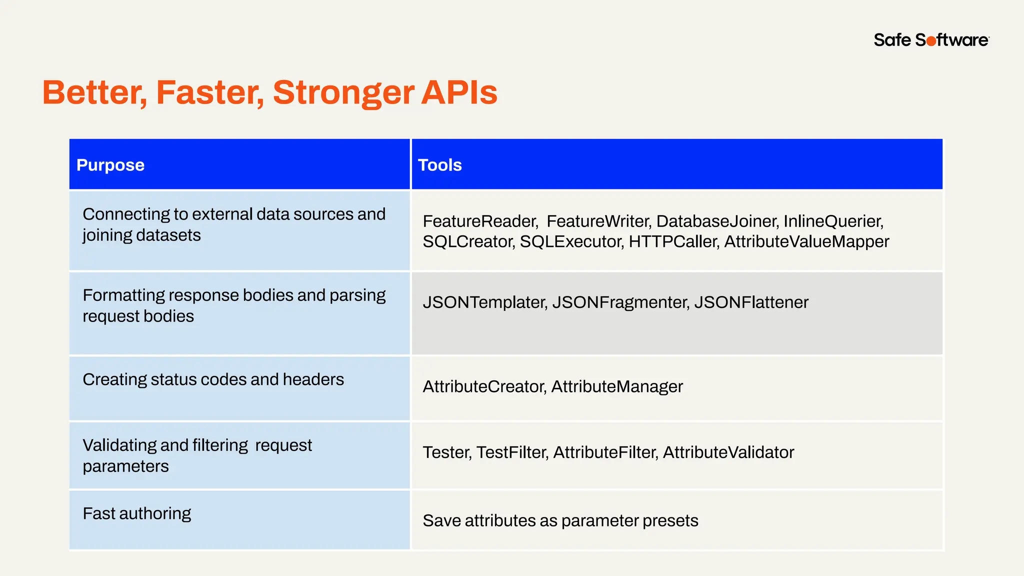 Better, Faster, Stronger APIs
Purpose Tools
Connecting to external data sources and
joining datasets
FeatureReader, FeatureWriter, DatabaseJoiner, InlineQuerier,
SQLCreator, SQLExecutor, HTTPCaller, AttributeValueMapper
Formatting response bodies and parsing
request bodies
JSONTemplater, JSONFragmenter, JSONFlattener
Creating status codes and headers AttributeCreator, AttributeManager
Validating and ﬁltering request
parameters
Tester, TestFilter, AttributeFilter, AttributeValidator
Fast authoring Save attributes as parameter presets
 