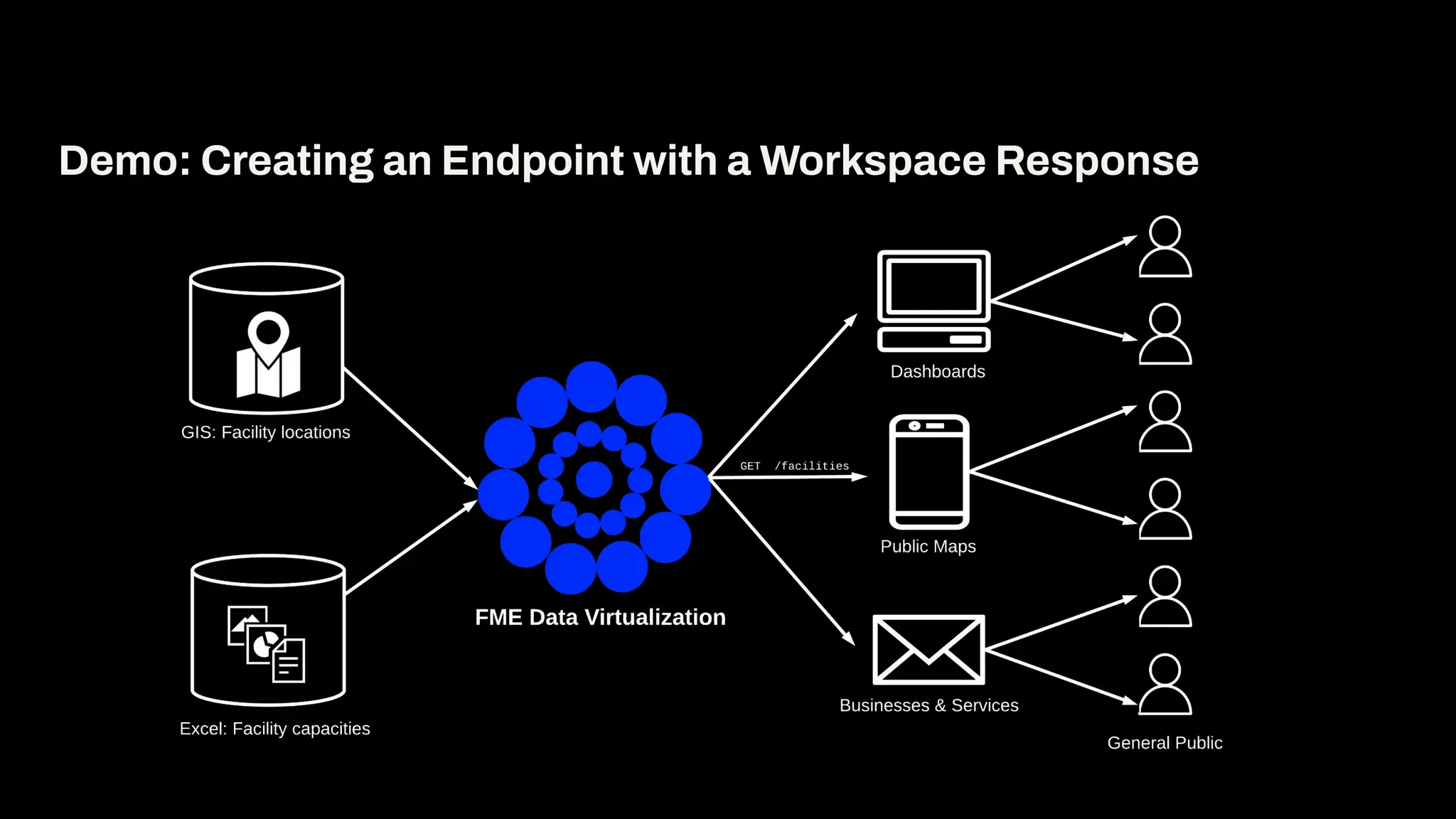Demo: Creating an Endpoint with a Workspace Response
 
