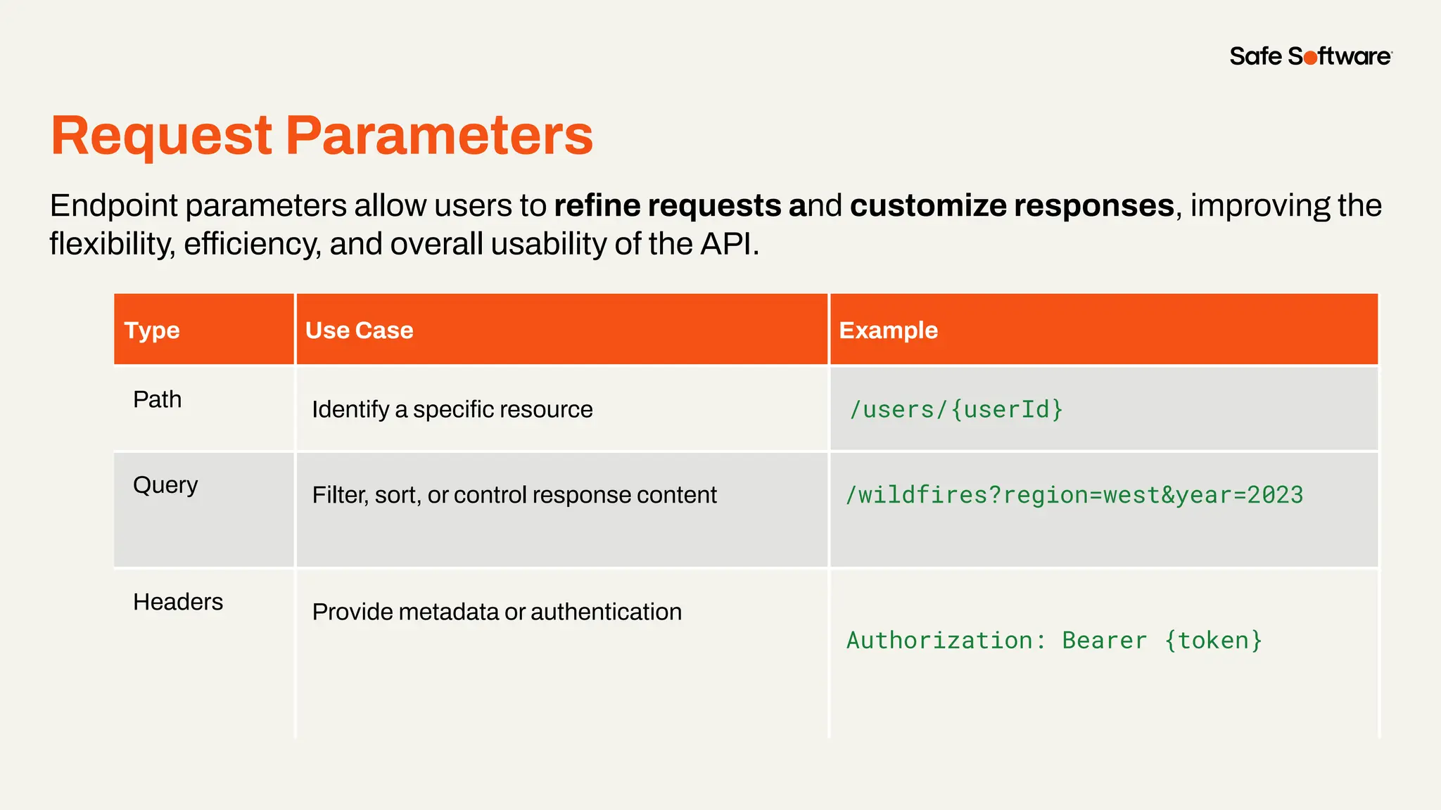 Request Parameters
Endpoint parameters allow users to reﬁne requests and customize responses, improving the
ﬂexibility, efficiency, and overall usability of the API.
Type Use Case Example
Path Identify a speciﬁc resource /users/{userId}
Query Filter, sort, or control response content /wildfires?region=west&year=2023
Headers Provide metadata or authentication
Authorization: Bearer {token}
 