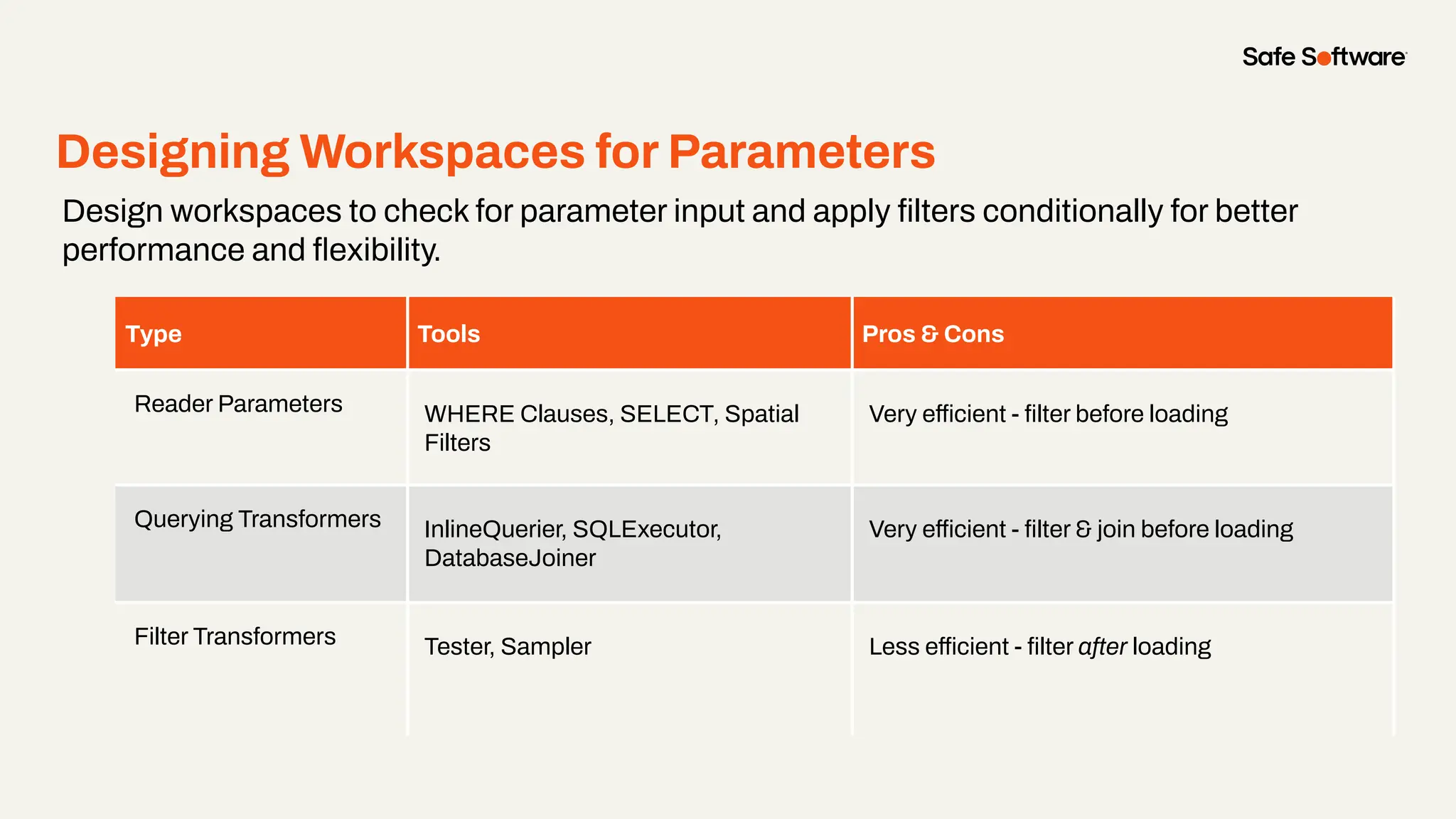 Designing Workspaces for Parameters
Design workspaces to check for parameter input and apply ﬁlters conditionally for better
performance and ﬂexibility.
Type Tools Pros & Cons
Reader Parameters WHERE Clauses, SELECT, Spatial
Filters
Very efficient - ﬁlter before loading
Querying Transformers InlineQuerier, SQLExecutor,
DatabaseJoiner
Very efficient - ﬁlter & join before loading
Filter Transformers Tester, Sampler Less efficient - ﬁlter after loading
 