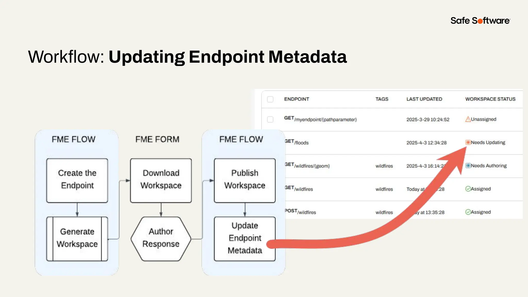 Workﬂow: Updating Endpoint Metadata
 