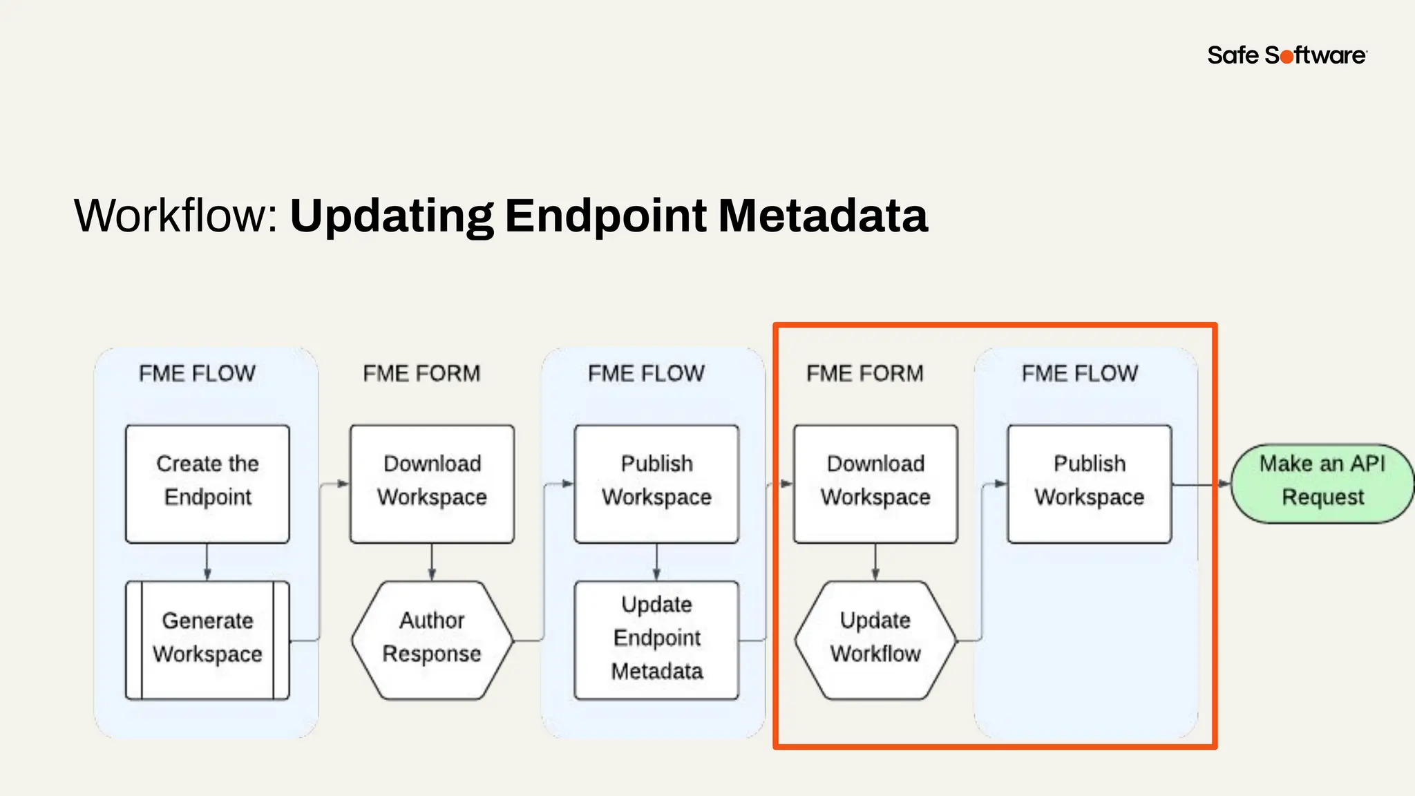 Workﬂow: Updating Endpoint Metadata
 