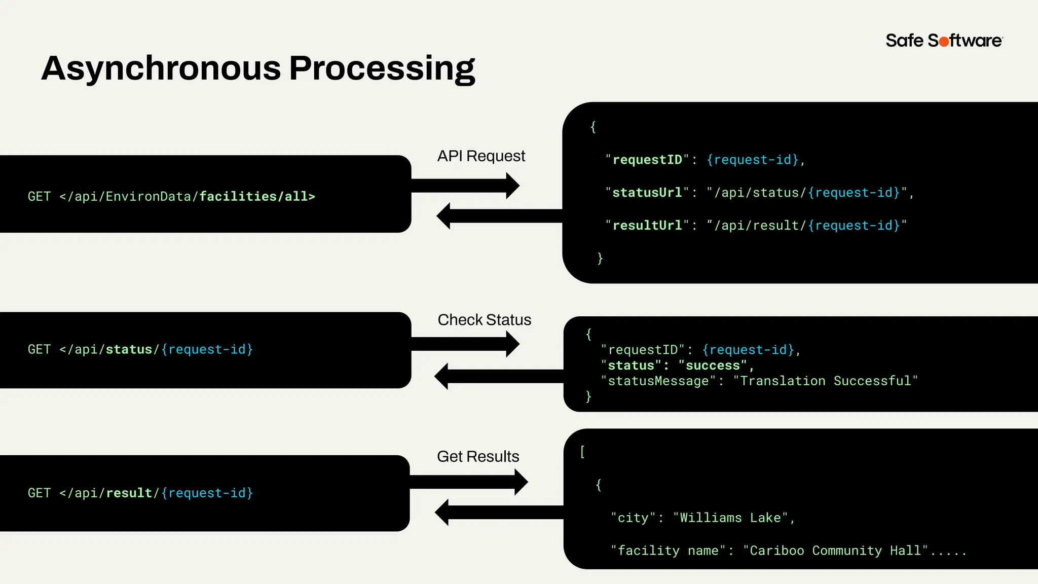 Asynchronous Processing
{
"requestID": {request-id},
"statusUrl": "/api/status/{request-id}",
"resultUrl": ”/api/result/{request-id}"
}
GET </api/EnvironData/facilities/all>
GET </api/status/{request-id}
GET </api/result/{request-id}
{
"requestID": {request-id},
"status": "success",
"statusMessage": "Translation Successful"
}
[
{
"city": "Williams Lake",
"facility name": "Cariboo Community Hall".....
API Request
Check Status
Get Results
 