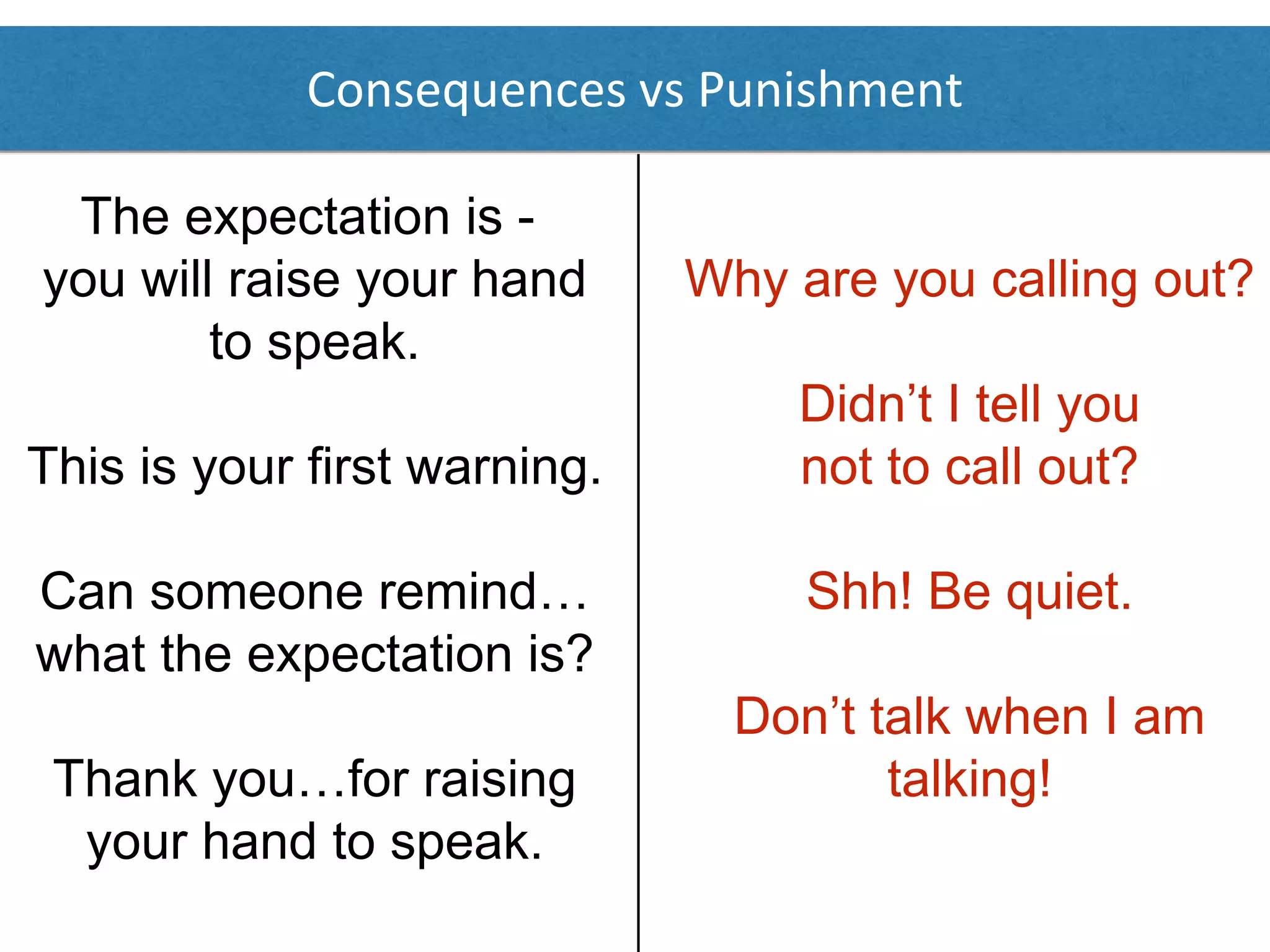 Consequences vs Punishment
Why are you calling out?
Didn’t I tell you
not to call out?
Shh! Be quiet.
Don’t talk when I am
talking!
The expectation is -
you will raise your hand
to speak.
This is your first warning.
Can someone remind…
what the expectation is?
Thank you…for raising
your hand to speak.
 