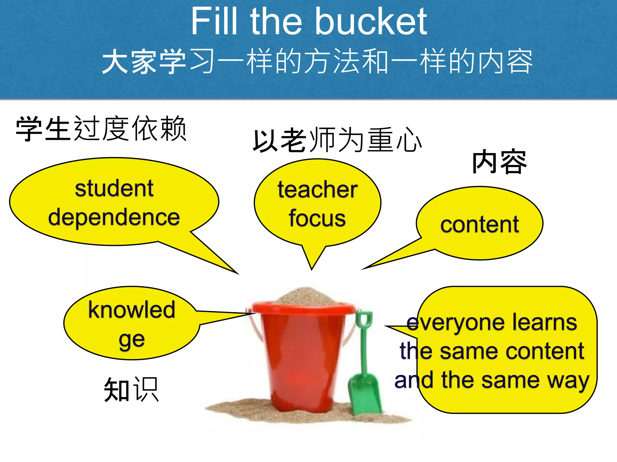 Fill the bucket
content
teacher
focus
knowled
ge
student
dependence
everyone learns
the same content
and the same way
知识
学生过度依赖 以老师为重心
内容
大家学习一样的方法和一样的内容
 