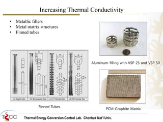 Thermal Energy Conversion Control Lab. Chonbuk Nat’I Univ.
Increasing Thermal Conductivity
• Metallic fillers
• Metal matrix structures
• Finned tubes
Aluminum filling with VSP 25 and VSP 50
PCM-Graphite Matrix
Finned Tubes
 