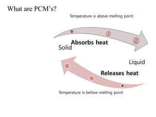 What are PCM’s?
Absorbs heat
Liquid
Releases heat
Solid
Temperature is above melting point
Temperature is bellow melting point
 