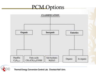 Thermal Energy Conversion Control Lab. Chonbuk Nat’I Univ.
PCM Options
 