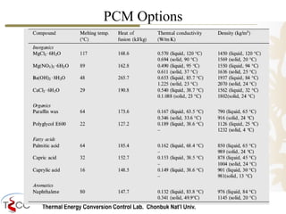 Thermal Energy Conversion Control Lab. Chonbuk Nat’I Univ.
PCM Options
 
