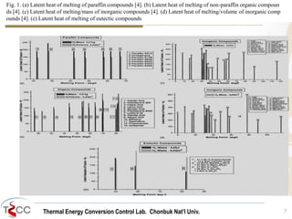 Thermal Energy Conversion Control Lab. Chonbuk Nat’I Univ. 7
Fig. 1. (a) Latent heat of melting of paraffin compounds [4]. (b) Latent heat of melting of non-paraffin organic compoun
ds [4]. (c) Latent heat of melting/mass of inorganic compounds [4]. (d) Latent heat of melting/volume of inorganic comp
ounds [4]. (e) Latent heat of melting of eutectic compounds
 