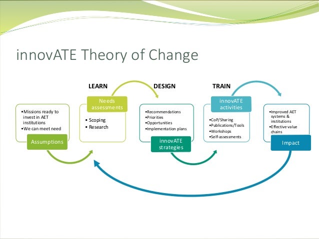 change theory education International journal of scholarly academic intellectual diversity volume 8 number 1 2004-2005 1 comparison of change theories alicia kritsonis. change theory education International journal of scholarly academic intellectual diversity volume 8 number 1 2004-2005 1 comparison of change theories alicia kritsonis.