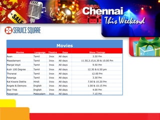 7.10 Pm All days Inox Malayalam Passenger 4.00 Pm All days Inox English Star Trek 1.00 & 10.15 Pm All days Inox English Angels & Demons 7.00 & 10.20 Pm All days Inox Hindi Kal Kissne Dekha Movies Movies Language Theatre Days Show Timings Ayan  Tamil Inox All days 3.50 Pm Maasilamani Tamil Inox All days 11.50,3.15,6.30 & 10.00 Pm Manjal Veyil Tamil Inox All days 9.50 Pm Kulir 100 Degree Tamil Inox All days 12.30 & 6.50 pm Thoranai Tamil Inox All days 12.00 Pm Pasanga Tamil Inox All days 3.30 Pm 