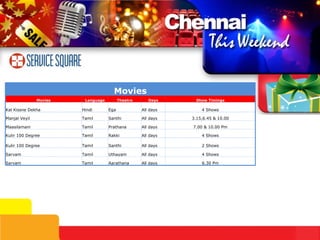 Movies Movies Language Theatre Days Show Timings Kal Kissne Dekha Hindi Ega All days 4 Shows Manjal Veyil Tamil Santhi All days 3.15,6.45 & 10.00 Maasilamani Tamil Prathana All days 7.00 & 10.00 Pm Kulir 100 Degree Tamil Rakki All days 4 Shows Kulir 100 Degree Tamil Santhi All days 2 Shows Sarvam Tamil Uthayam All days 4 Shows Sarvam Tamil Aarathana All days 6.30 Pm 