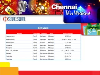 Movies Movies Language Theatre Days Show Timings Maasilamani Tamil Sathyam All days 3.30 Pm Maasilamani Tamil Santham All days 12.00,6.45 & 10.15 Pm Manjal veyil Tamil Studio5 All days 12.45 Pm Thoranai Tamil Santham All days 3.20 Pm Thoranai Tamil Serene All days 6.45 Pm Kulir 100 Degree Tamil Seasons All days 12.15 & 10.10 Pm Sarvam Tamil Six Degree All days 12.45 Pm Pasanga Tamil Serene All days 12.30 Pm Pasanga Tamil Six Degree All days 4.00 Pm 