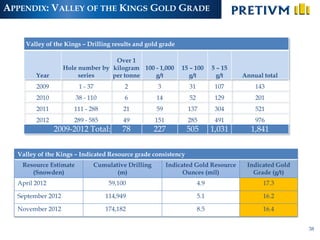 APPENDIX: VALLEY OF THE KINGS GOLD GRADE
38
Valley of the Kings – Indicated Resource grade consistency
Resource Estimate
(Snowden)
Cumulative Drilling
(m)
Indicated Gold Resource
Ounces (mil)
Indicated Gold
Grade (g/t)
April 2012 59,100 4.9 17.3
September 2012 114,949 5.1 16.2
November 2012 174,182 8.5 16.4
Valley of the Kings – Drilling results and gold grade
Year
Hole number by
series
Over 1
kilogram
per tonne
100 - 1,000
g/t
15 – 100
g/t
5 – 15
g/t Annual total
2009 1 - 37 2 3 31 107 143
2010 38 - 110 6 14 52 129 201
2011 111 - 288 21 59 137 304 521
2012 289 - 585 49 151 285 491 976
2009-2012 Total: 78 227 505 1,031 1,841
 