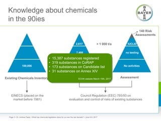 Knowledge about chemicals
in the 90ies
> 1 000 t/a
10 - 1 000 t/a
< 10 t/a
Council Regulation (EEC) 793/93 on
evaluation and control of risks of existing substances
Notification
2,617
7,480
Not recorded
• Dr. Andrea Paetz • What has chemicals legislation done for us over the last decade? • June 8-9, 2017Page 3
100,006
EINECS (placed on the
market before 1981)
Existing Chemicals Inventory Assessment
140 Risk
Assessments
IUCLID
no testing
No activities
• 15,387 substances registered
• 319 substances in CoRAP
• 173 substances on Candidate list
• 31 substances on Annex XIV
ECHA website March 15th, 2017
 