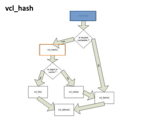 Step by stepthrough the configurationDirectordefinitionsdirector www_director random { { .backend = www1; .weight = 2; } { .backend = www2; .weight = 1; } }director www_directorround-robin	 { 	{ .backend = www1; } 	{ .backend = www2; } }You can have as manydirectors as youwant